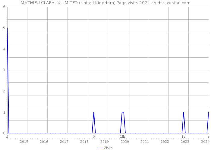 MATHIEU CLABAUX LIMITED (United Kingdom) Page visits 2024 