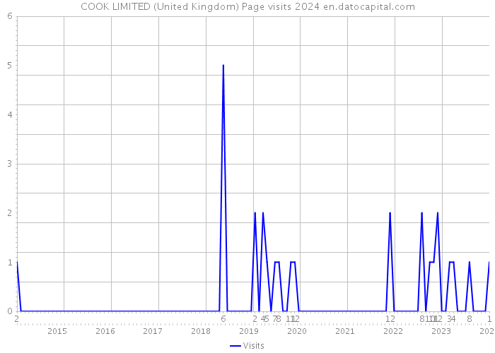 COOK LIMITED (United Kingdom) Page visits 2024 
