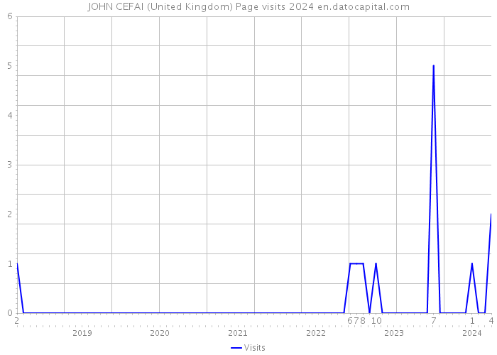 JOHN CEFAI (United Kingdom) Page visits 2024 