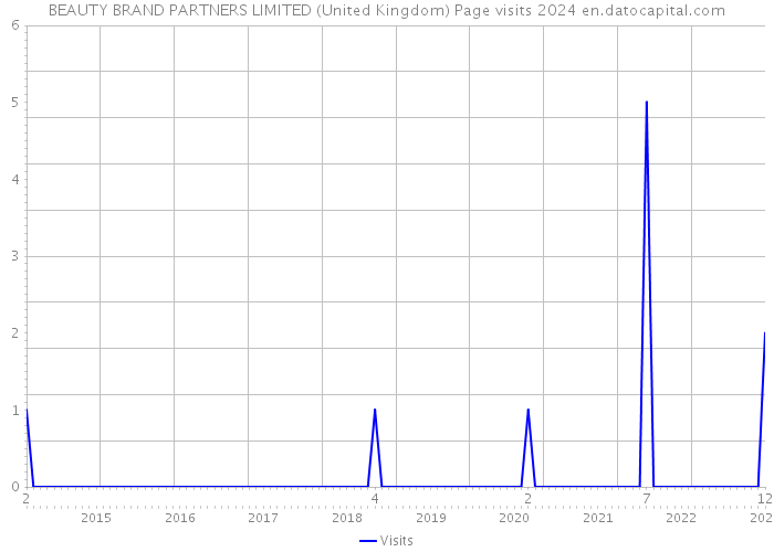 BEAUTY BRAND PARTNERS LIMITED (United Kingdom) Page visits 2024 