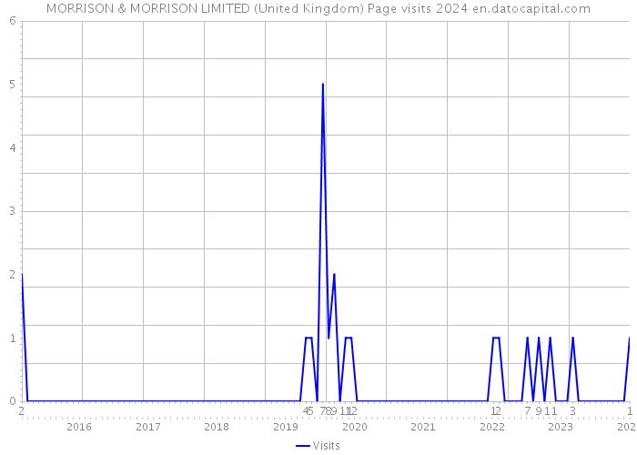 MORRISON & MORRISON LIMITED (United Kingdom) Page visits 2024 