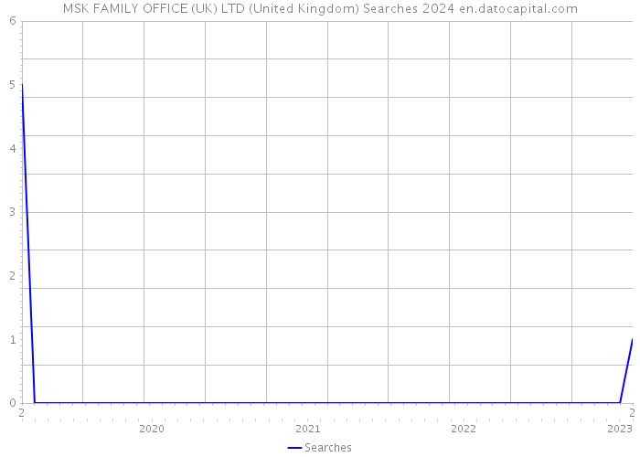 MSK FAMILY OFFICE (UK) LTD (United Kingdom) Searches 2024 
