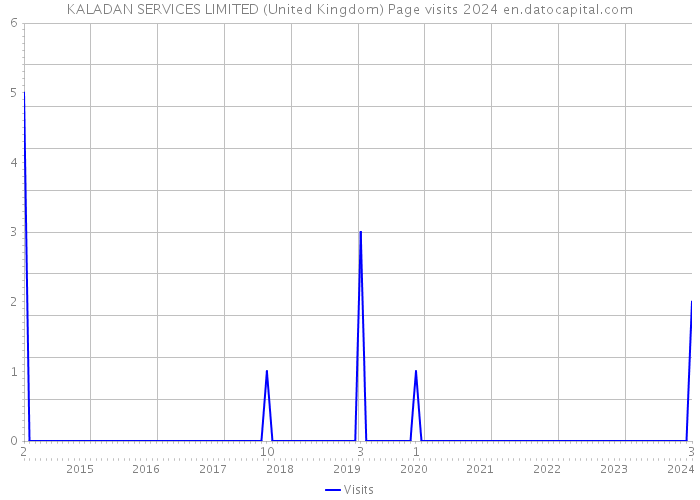 KALADAN SERVICES LIMITED (United Kingdom) Page visits 2024 