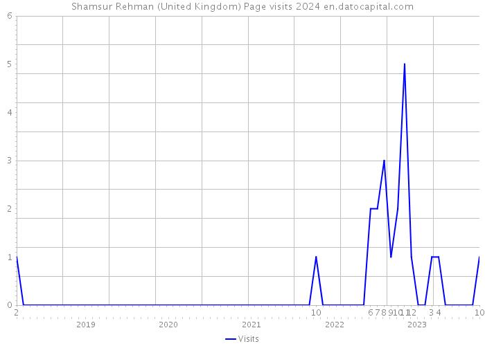 Shamsur Rehman (United Kingdom) Page visits 2024 