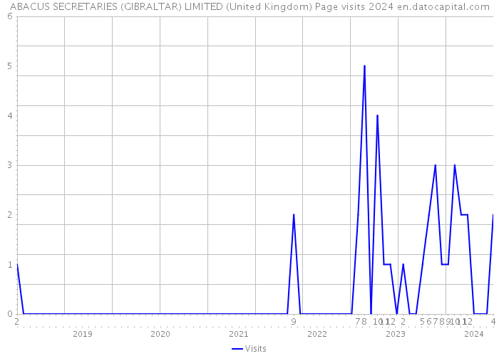 ABACUS SECRETARIES (GIBRALTAR) LIMITED (United Kingdom) Page visits 2024 