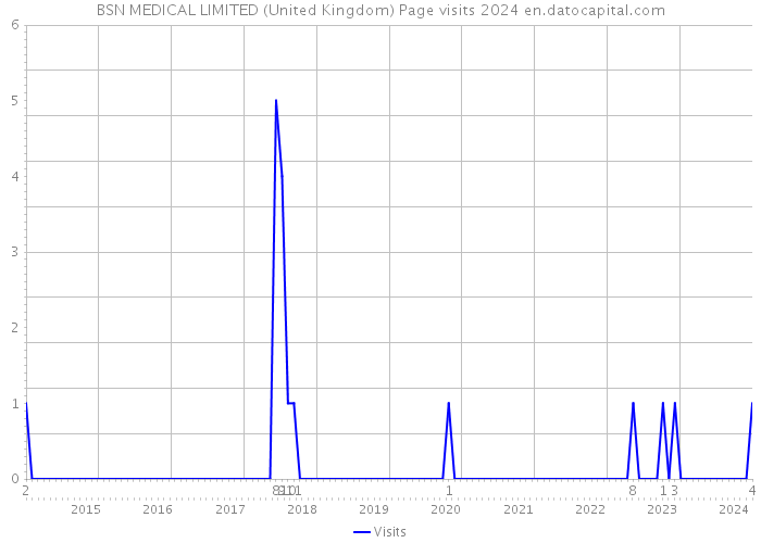 BSN MEDICAL LIMITED (United Kingdom) Page visits 2024 