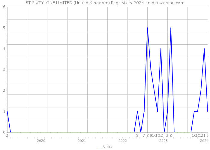 BT SIXTY-ONE LIMITED (United Kingdom) Page visits 2024 