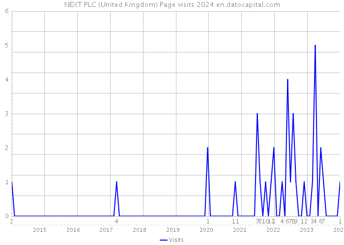 NEXT PLC (United Kingdom) Page visits 2024 