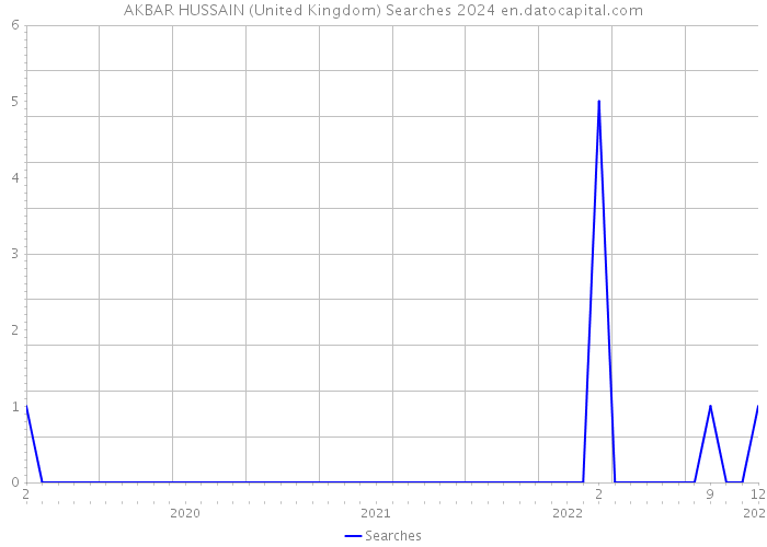 AKBAR HUSSAIN (United Kingdom) Searches 2024 