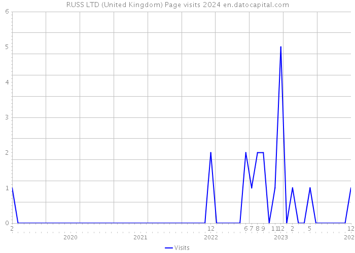 RUSS LTD (United Kingdom) Page visits 2024 