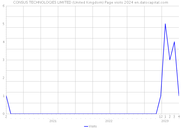 CONSUS TECHNOLOGIES LIMITED (United Kingdom) Page visits 2024 