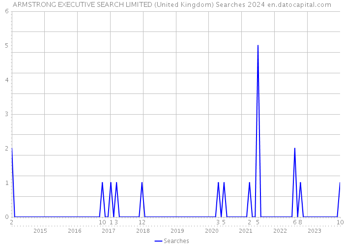 ARMSTRONG EXECUTIVE SEARCH LIMITED (United Kingdom) Searches 2024 