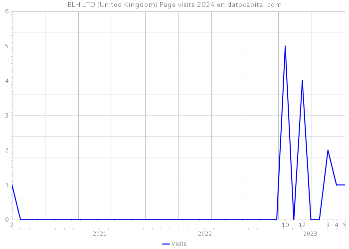 BLH LTD (United Kingdom) Page visits 2024 