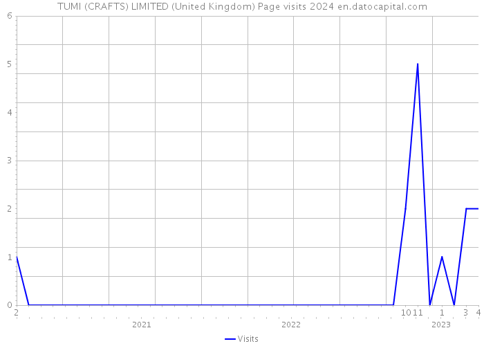 TUMI (CRAFTS) LIMITED (United Kingdom) Page visits 2024 
