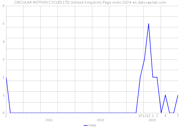 CIRCULAR MOTION CYCLES LTD (United Kingdom) Page visits 2024 