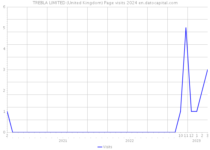 TREBLA LIMITED (United Kingdom) Page visits 2024 