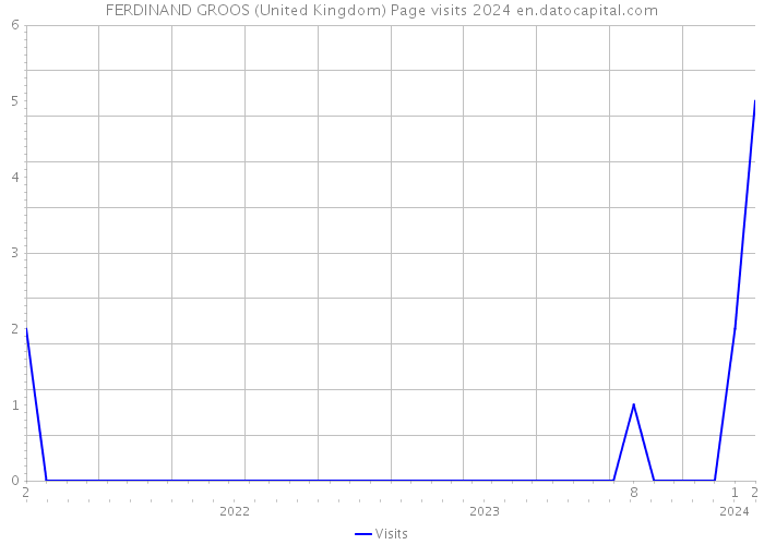 FERDINAND GROOS (United Kingdom) Page visits 2024 