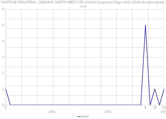 VANTAGE INDUSTRIAL CLEANING NORTH WEST LTD (United Kingdom) Page visits 2024 