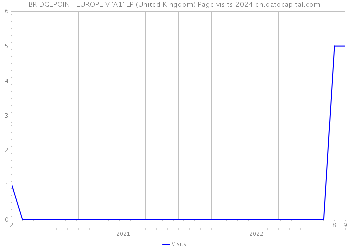 BRIDGEPOINT EUROPE V 'A1' LP (United Kingdom) Page visits 2024 