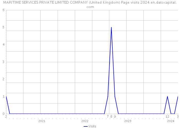 MARITIME SERVICES PRIVATE LIMITED COMPANY (United Kingdom) Page visits 2024 