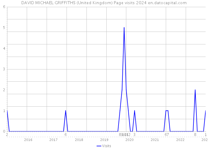 DAVID MICHAEL GRIFFITHS (United Kingdom) Page visits 2024 