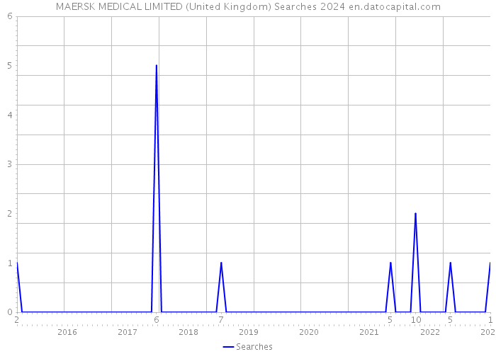 MAERSK MEDICAL LIMITED (United Kingdom) Searches 2024 