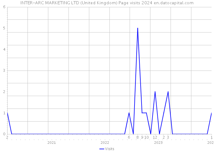 INTER-ARC MARKETING LTD (United Kingdom) Page visits 2024 