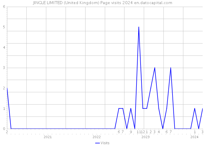 JINGLE LIMITED (United Kingdom) Page visits 2024 