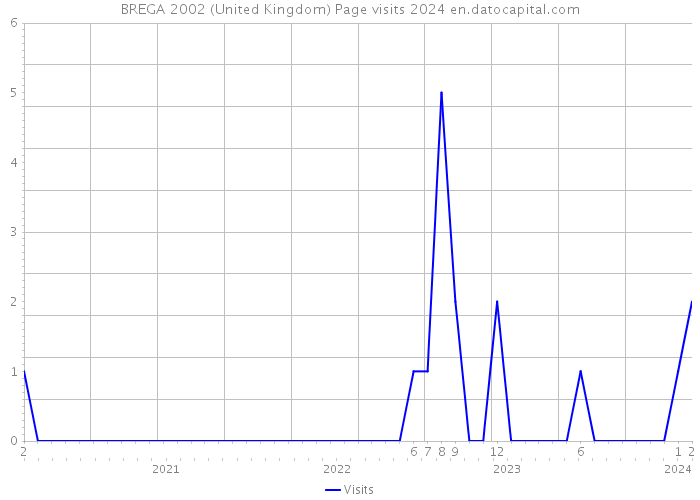 BREGA 2002 (United Kingdom) Page visits 2024 