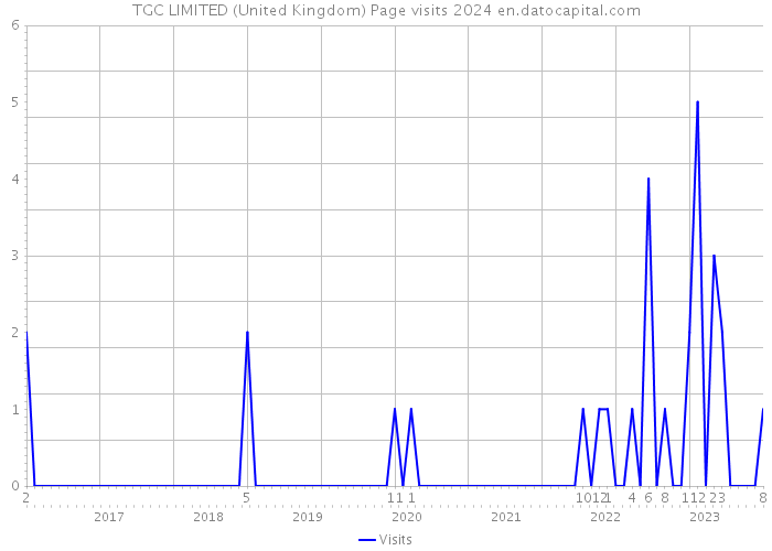 TGC LIMITED (United Kingdom) Page visits 2024 
