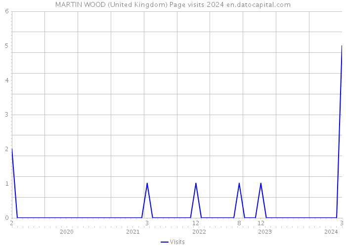 MARTIN WOOD (United Kingdom) Page visits 2024 