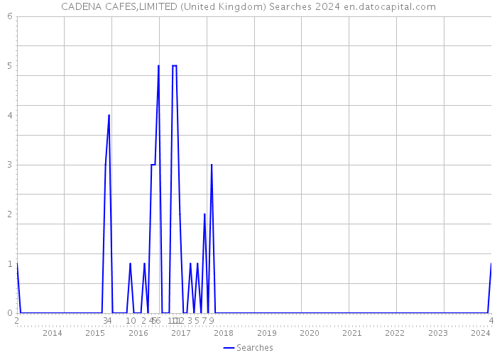 CADENA CAFES,LIMITED (United Kingdom) Searches 2024 