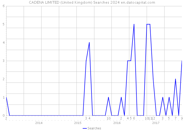 CADENA LIMITED (United Kingdom) Searches 2024 