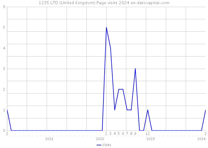 1235 LTD (United Kingdom) Page visits 2024 