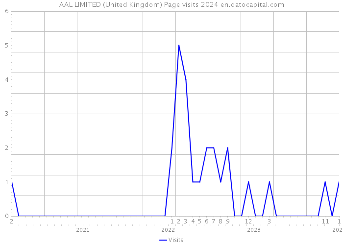 AAL LIMITED (United Kingdom) Page visits 2024 