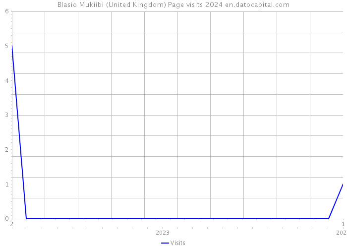 Blasio Mukiibi (United Kingdom) Page visits 2024 