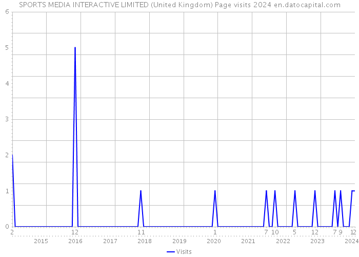 SPORTS MEDIA INTERACTIVE LIMITED (United Kingdom) Page visits 2024 