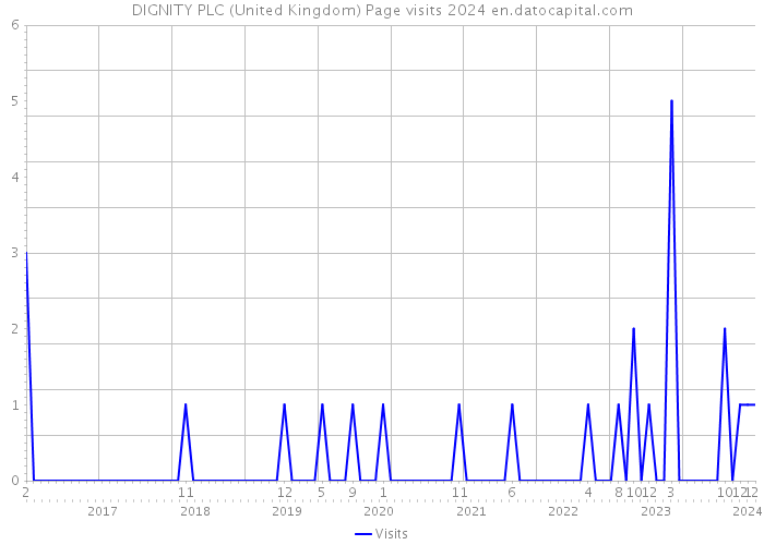 DIGNITY PLC (United Kingdom) Page visits 2024 