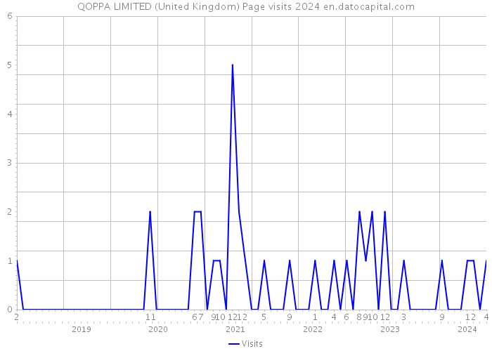 QOPPA LIMITED (United Kingdom) Page visits 2024 