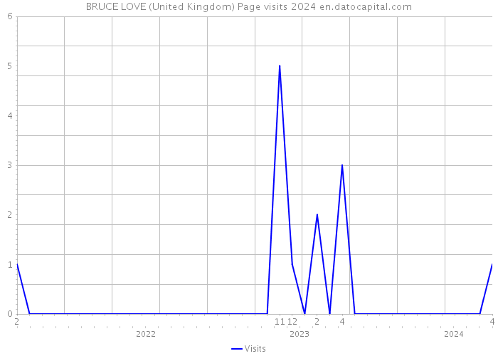 BRUCE LOVE (United Kingdom) Page visits 2024 