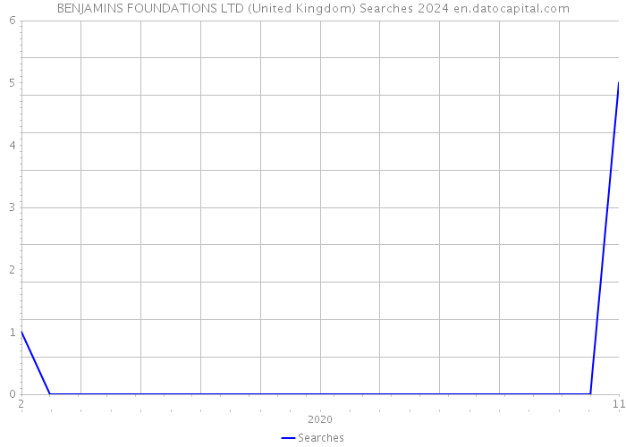 BENJAMINS FOUNDATIONS LTD (United Kingdom) Searches 2024 