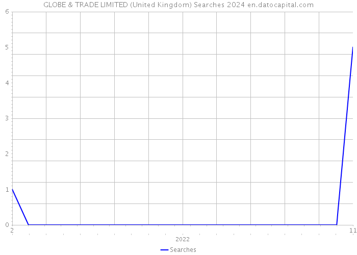 GLOBE & TRADE LIMITED (United Kingdom) Searches 2024 