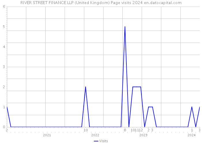 RIVER STREET FINANCE LLP (United Kingdom) Page visits 2024 