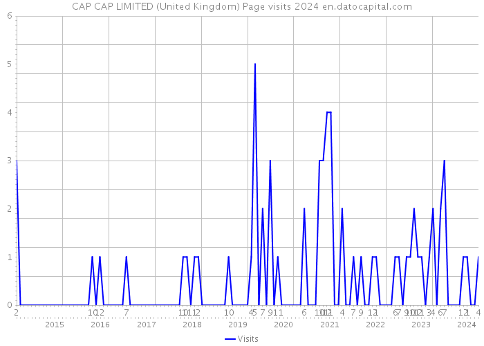 CAP CAP LIMITED (United Kingdom) Page visits 2024 