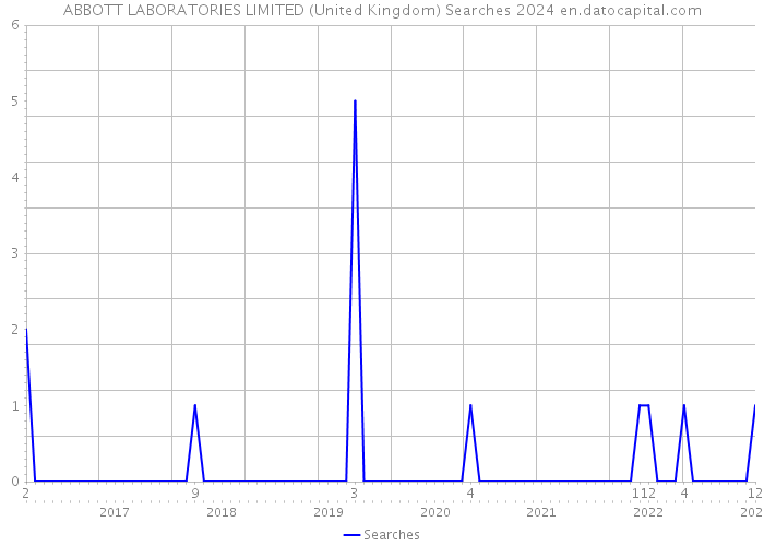 ABBOTT LABORATORIES LIMITED (United Kingdom) Searches 2024 