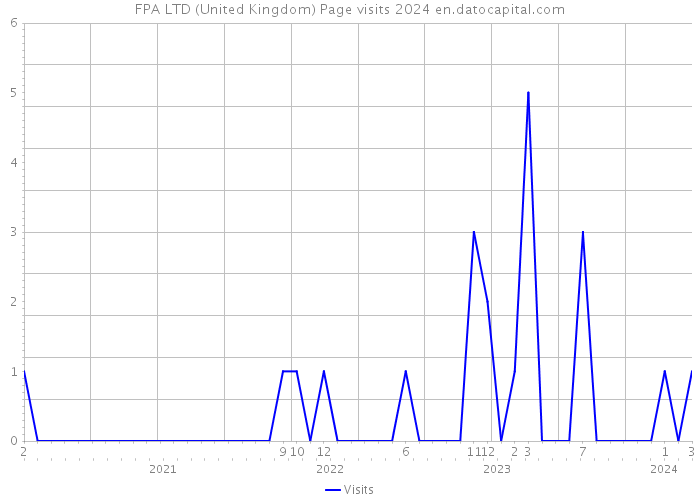FPA LTD (United Kingdom) Page visits 2024 