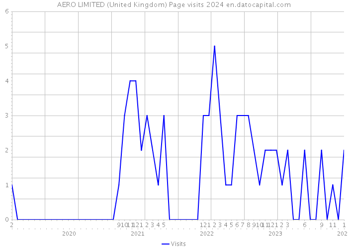 AERO LIMITED (United Kingdom) Page visits 2024 