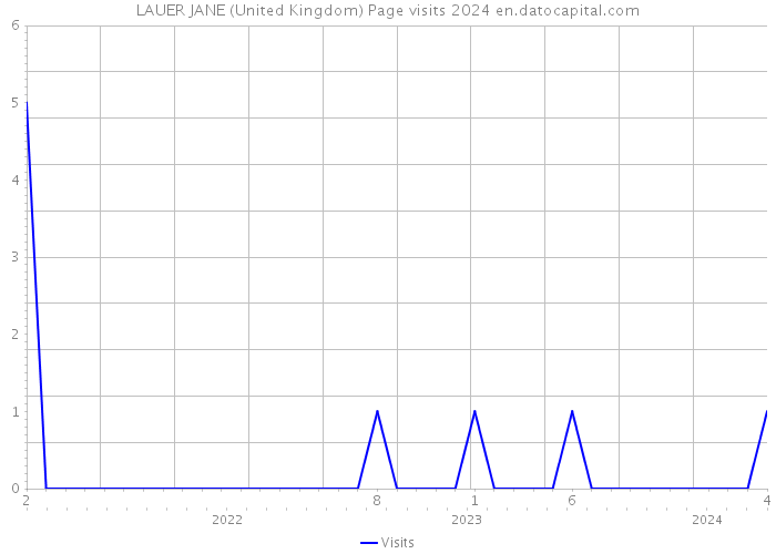 LAUER JANE (United Kingdom) Page visits 2024 