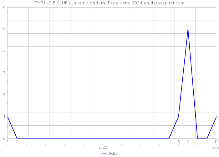 THE INDIE CLUB (United Kingdom) Page visits 2024 