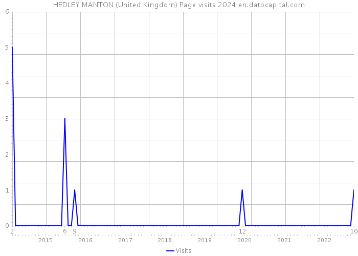 HEDLEY MANTON (United Kingdom) Page visits 2024 